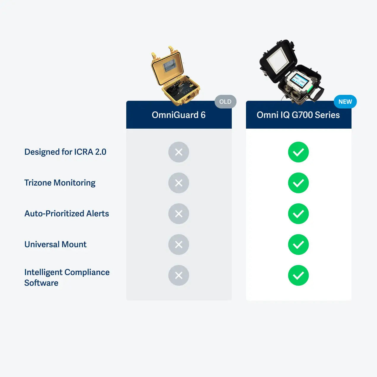 Comparison chart of OmniGuard 6 and Omni IQ G700 Series with features listed.